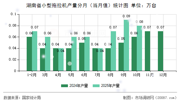 湖南省小型拖拉机产量分月（当月值）统计图