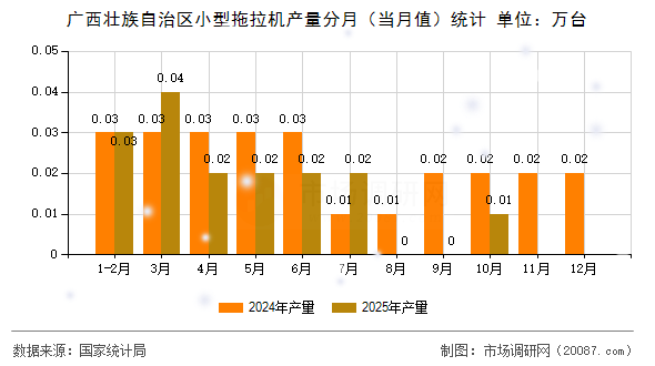 广西壮族自治区小型拖拉机产量分月（当月值）统计