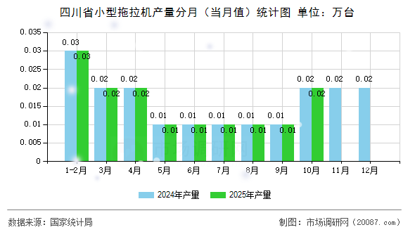 四川省小型拖拉机产量分月（当月值）统计图