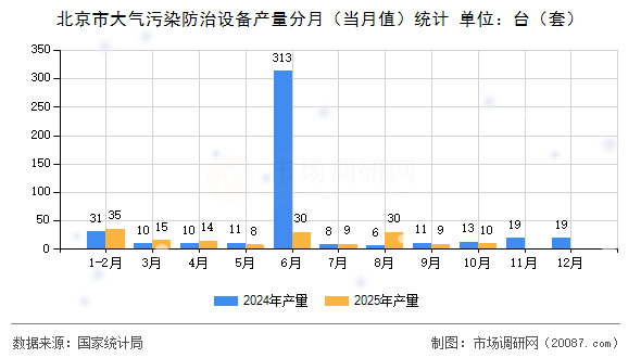 北京市大气污染防治设备产量分月（当月值）统计