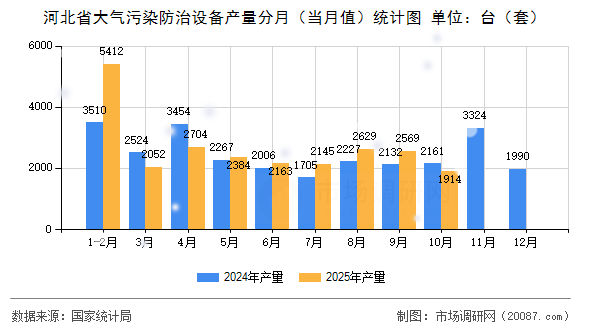 河北省大气污染防治设备产量分月（当月值）统计图