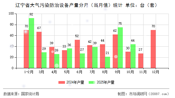 辽宁省大气污染防治设备产量分月(当月值)统计 辽宁省大气污染防治设备产量分月(当月值)统计