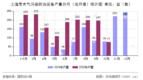 上海市大气污染防治设备产量分月（当月值）统计图