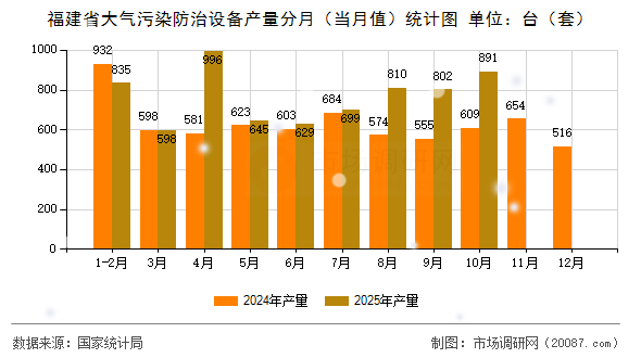 福建省大气污染防治设备产量分月（当月值）统计图