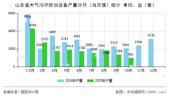 山东省大气污染防治设备产量分月（当月值）统计