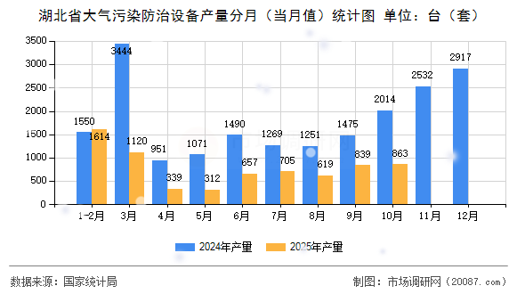 湖北省大气污染防治设备产量分月(当月值)统计图 湖北省大气污染防治设备产量分月(当月值)统计图