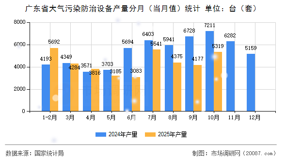 广东省大气污染防治设备产量分月(当月值)统计 广东省大气污染防治设备产量分月(当月值)统计