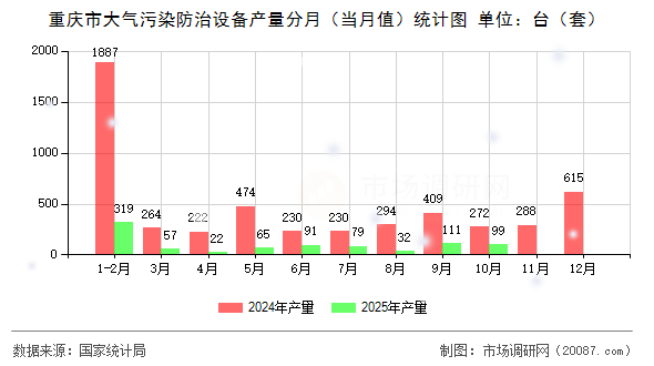 重庆市大气污染防治设备产量分月(当月值)统计图 重庆市大气污染防治设备产量分月(当月值)统计图