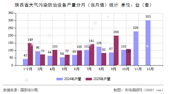 陕西省大气污染防治设备产量分月（当月值）统计
