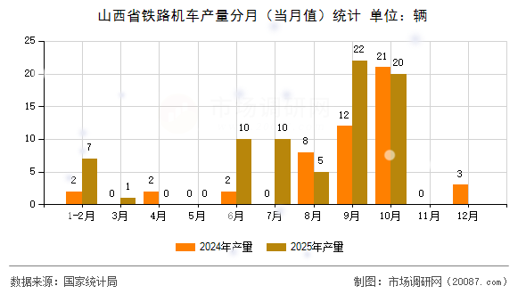 山西省铁路机车产量分月（当月值）统计