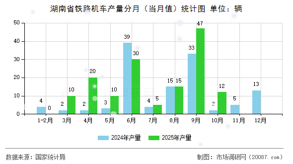 湖南省铁路机车产量分月（当月值）统计图