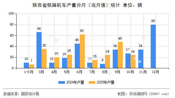 陕西省铁路机车产量分月（当月值）统计