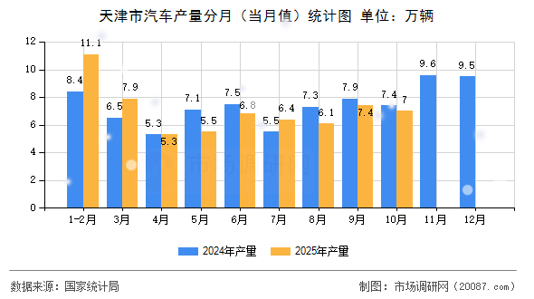天津市汽车产量分月（当月值）统计图