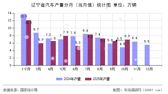 辽宁省汽车产量分月（当月值）统计图