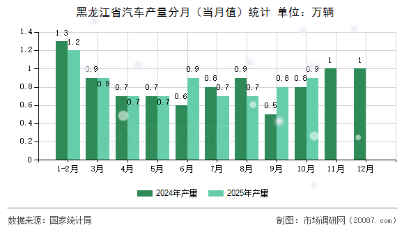 黑龙江省汽车产量分月(当月值)统计 黑龙江省汽车产量分月(当月值)统计