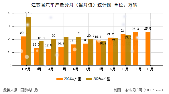 江苏省汽车产量分月(当月值)统计图 江苏省汽车产量分月(当月值)统计图