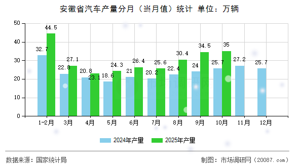 安徽省汽车产量分月(当月值)统计 安徽省汽车产量分月(当月值)统计