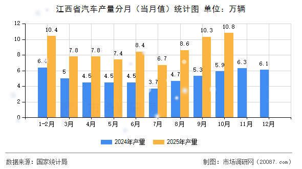 江西省汽车产量分月（当月值）统计图