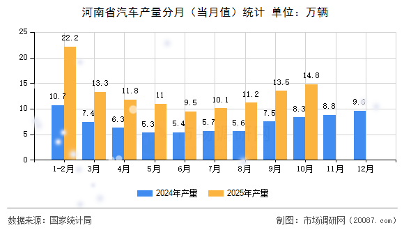 河南省汽车产量分月（当月值）统计