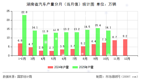 湖南省汽车产量分月（当月值）统计图