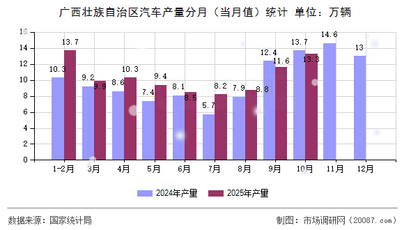 广西壮族自治区汽车产量分月（当月值）统计