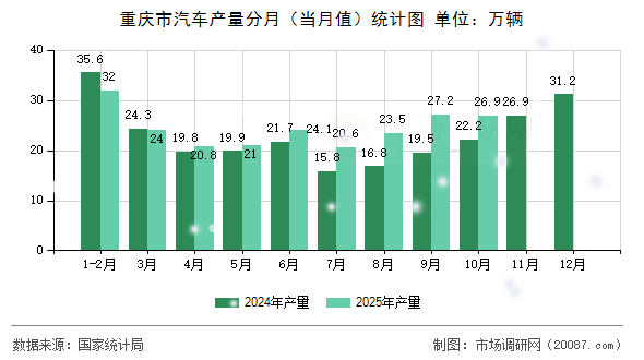重庆市汽车产量分月（当月值）统计图