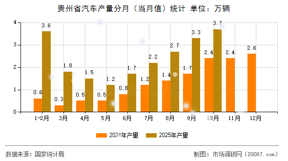 贵州省汽车产量分月（当月值）统计