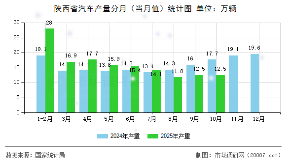陕西省汽车产量分月（当月值）统计图