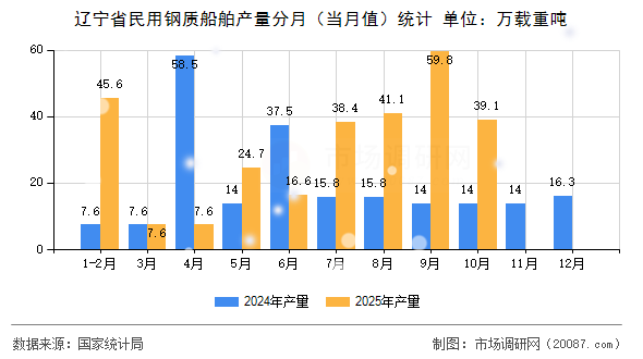 辽宁省民用钢质船舶产量分月(当月值)统计 辽宁省民用钢质船舶产量分月(当月值)统计