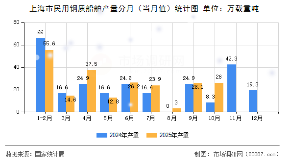 上海市民用钢质船舶产量分月（当月值）统计图