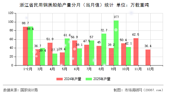 浙江省民用钢质船舶产量分月（当月值）统计