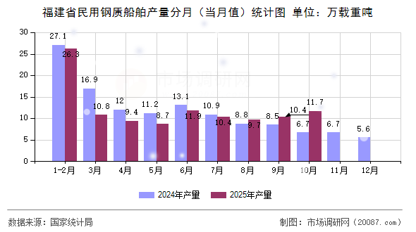 福建省民用钢质船舶产量分月(当月值)统计图 福建省民用钢质船舶产量分月(当月值)统计图