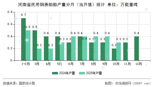 河南省民用钢质船舶产量分月(当月值)统计 河南省民用钢质船舶产量分月(当月值)统计