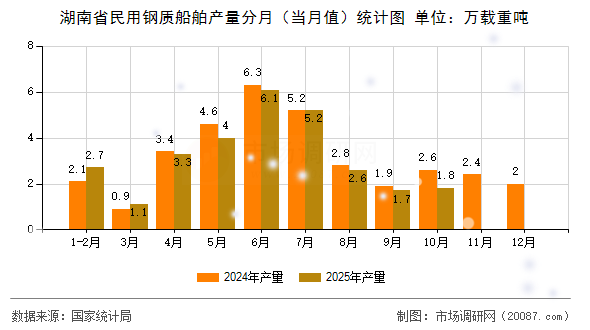湖南省民用钢质船舶产量分月（当月值）统计图