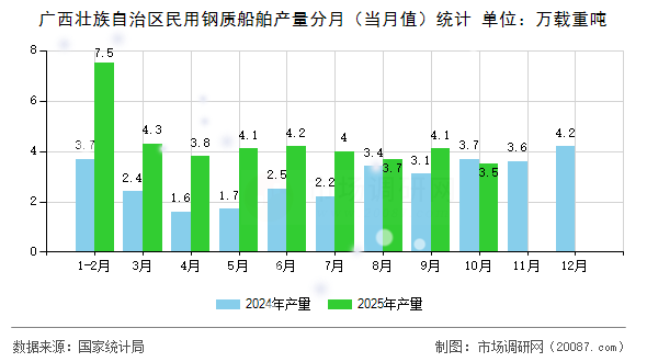 广西壮族自治区民用钢质船舶产量分月（当月值）统计