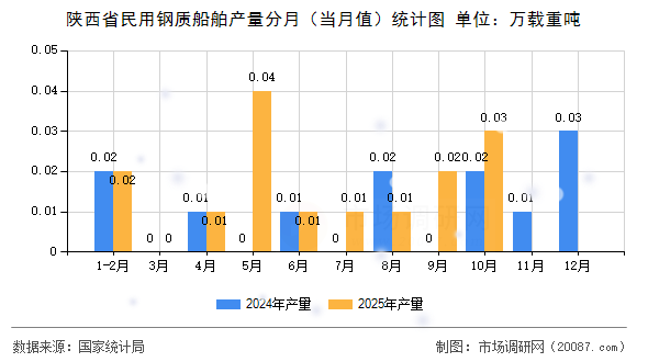 陕西省民用钢质船舶产量分月(当月值)统计图 陕西省民用钢质船舶产量分月(当月值)统计图