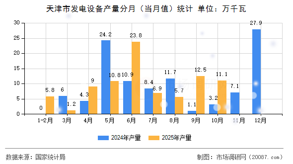 天津市发电设备产量分月(当月值)统计 天津市发电设备产量分月(当月值)统计