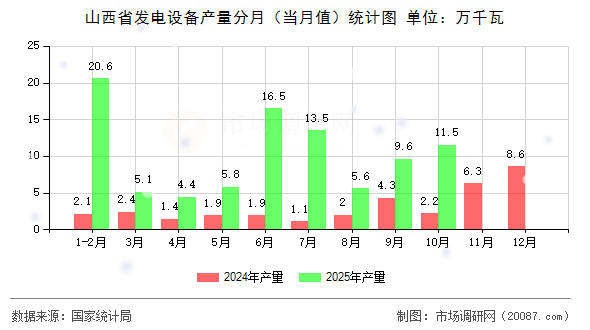 山西省发电设备产量分月（当月值）统计图