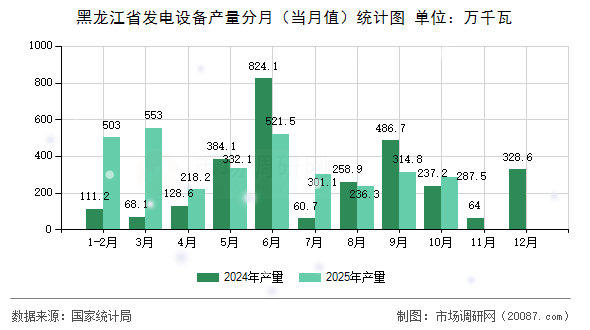 黑龙江省发电设备产量分月(当月值)统计图 黑龙江省发电设备产量分月(当月值)统计图