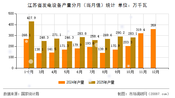 江苏省发电设备产量分月（当月值）统计