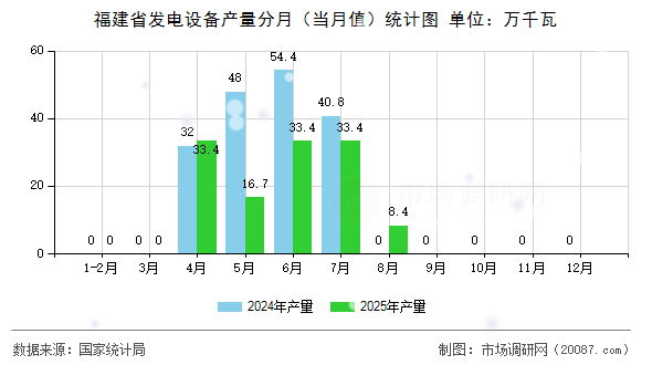 福建省发电设备产量分月(当月值)统计图 福建省发电设备产量分月(当月值)统计图