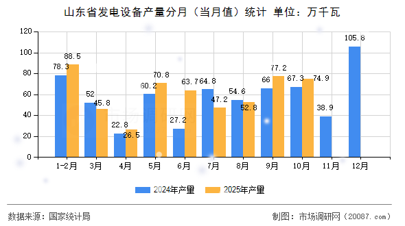 山东省发电设备产量分月（当月值）统计