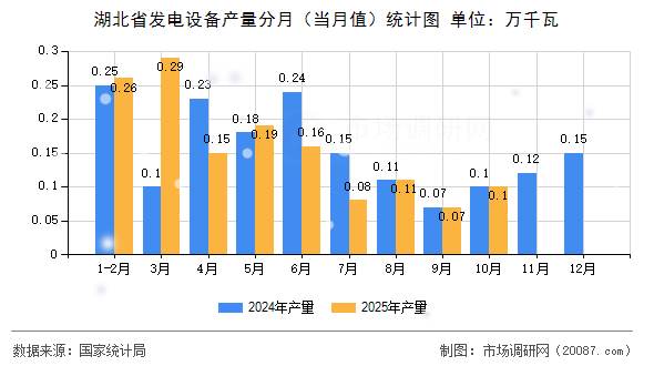 湖北省发电设备产量分月（当月值）统计图
