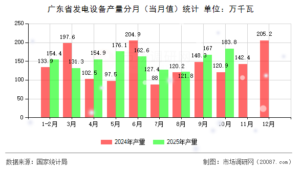 广东省发电设备产量分月（当月值）统计