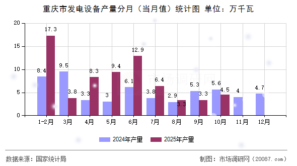 重庆市发电设备产量分月（当月值）统计图