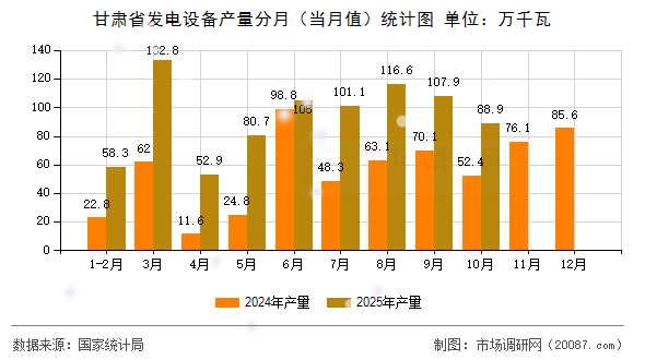 甘肃省发电设备产量分月（当月值）统计图
