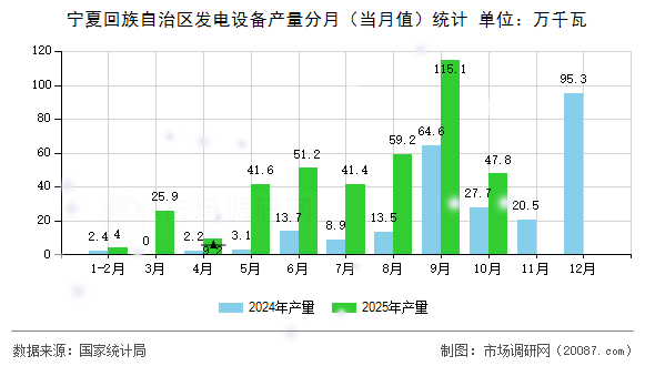 宁夏回族自治区发电设备产量分月（当月值）统计