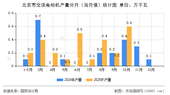 北京市交流电动机产量分月（当月值）统计图