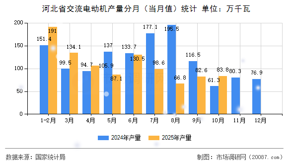 河北省交流电动机产量分月(当月值)统计 河北省交流电动机产量分月(当月值)统计