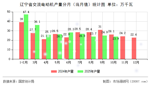 辽宁省交流电动机产量分月（当月值）统计图